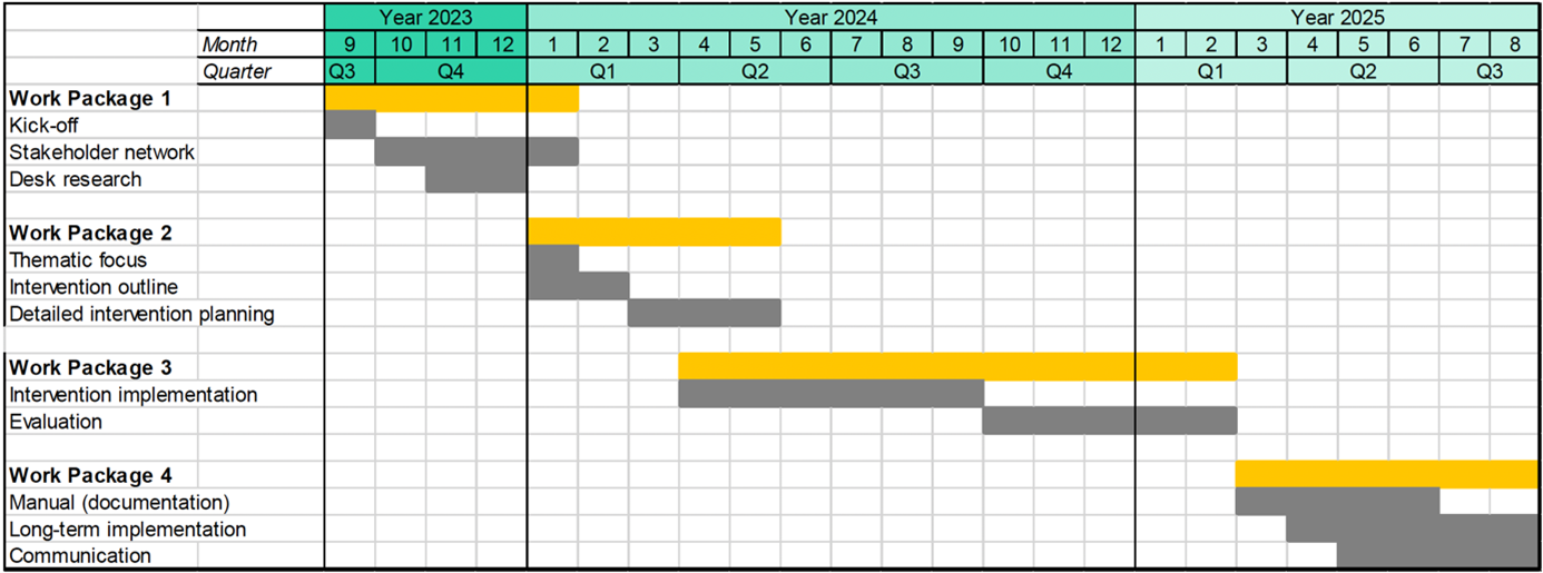 Project Timeline